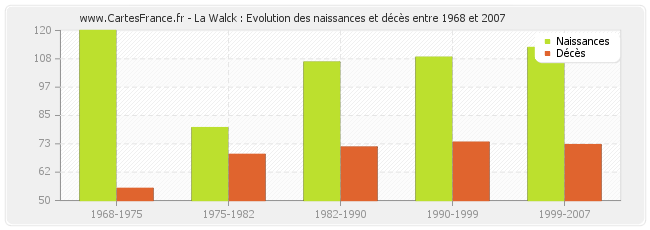 La Walck : Evolution des naissances et décès entre 1968 et 2007
